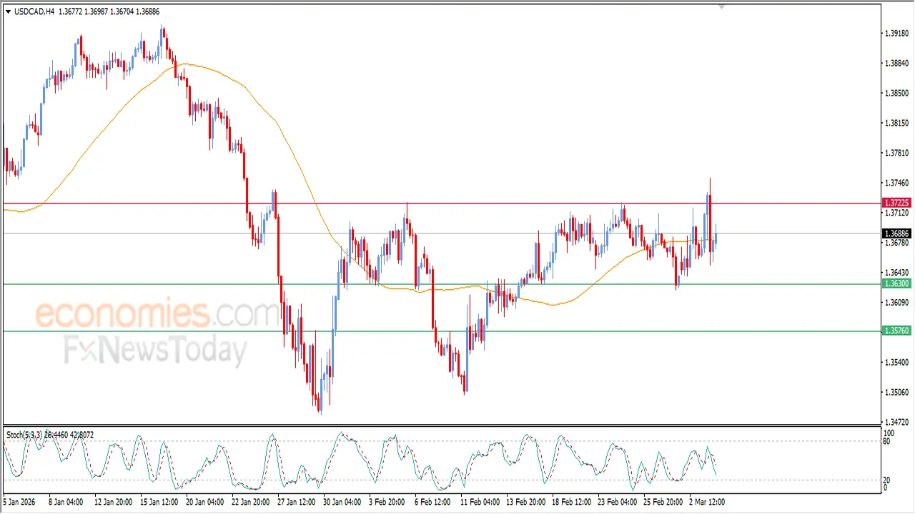 سعر الدولار مقابل الدولار الكندي يسجل مكاسب حذرة وسط توقعات الأسواق اليوم